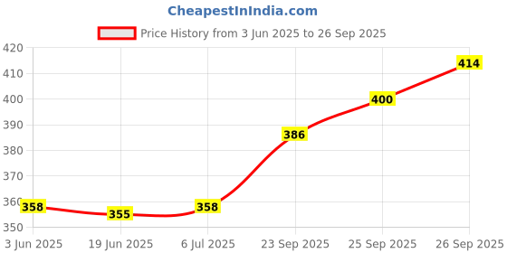 flipkart.com bembika Cloth Diapers for Babies , Washable , Reusable, Sizes Adjustable with 5 Layer Bamboo Charcoal Insert (Whale) bembika Price History Graph from 3 Jun 2025 to 26 Sep 2025