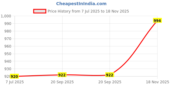flipkart.com bembika Diaper Bags For Mom And Dad Kids Travel Waterproof And Large Capacity- Red Diaper Bag bembika Price History Graph from 7 Jul 2025 to 18 Nov 2025