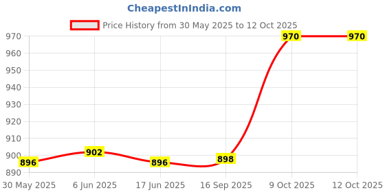 flipkart.com bembika Diaper Bags for Mom and Dad, Multi-Function Waterproof and Large, Bear Pink Backpack bembika Price History Graph from 30 May 2025 to 11 Oct 2025