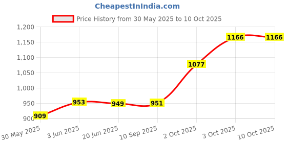 flipkart.com bembika Diaper Bags for Mom and Dad, Multi-Function Waterproof and Large, Kitten Grey Backpack bembika Price History Graph from 30 May 2025 to 10 Oct 2025