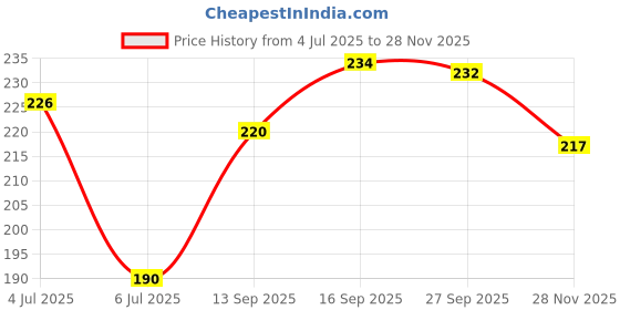 flipkart.com bembika international Teether - Teething Stick Green Teether bembika international Price History Graph from 4 Jul 2025 to 28 Nov 2025