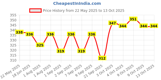 flipkart.com bembika Milk Powder Storage Container with Scoop and Leveller- Green (240 g) bembika Price History Graph from 22 May 2025 to 13 Oct 2025