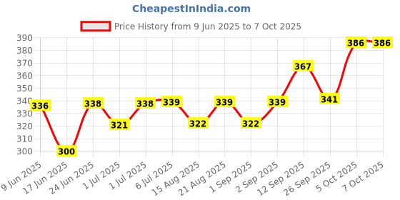 flipkart.com bembika Milk Powder Storage Container with Scoop and Leveller- Green (800 ML) bembika Price History Graph from 9 Jun 2025 to 7 Oct 2025