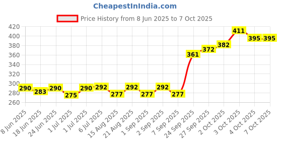 flipkart.com bembika Milk Powder Storage Container with Scoop and Leveller- Pink (360 g) bembika Price History Graph from 8 Jun 2025 to 7 Oct 2025
