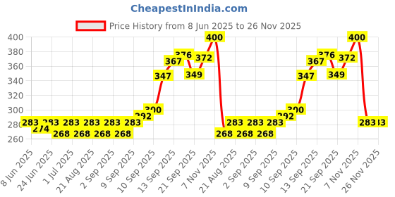 flipkart.com bembika Milk Powder Storage Container with Scoop and Leveller- Pink (400 ML) bembika Price History Graph from 8 Jun 2025 to 26 Nov 2025