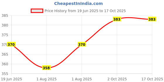 flipkart.com bembika Milk Powder Storage Container with Scoop and Leveller- Yellow (240 g) bembika Price History Graph from 19 Jun 2025 to 16 Oct 2025