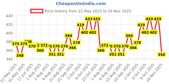 flipkart.com bembika Milk Powder Storage Container with Scoop and Leveller- Yellow (360 g) bembika Price History Graph from 22 May 2025 to 19 Nov 2025
