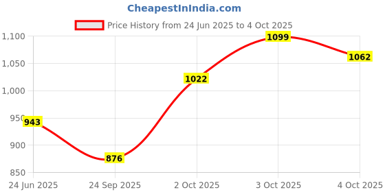 flipkart.com bembika New Born Baby Clay Hand And Footprint Casting Kit With Frame Little Star DIY Kit bembika Price History Graph from 24 Jun 2025 to 4 Oct 2025