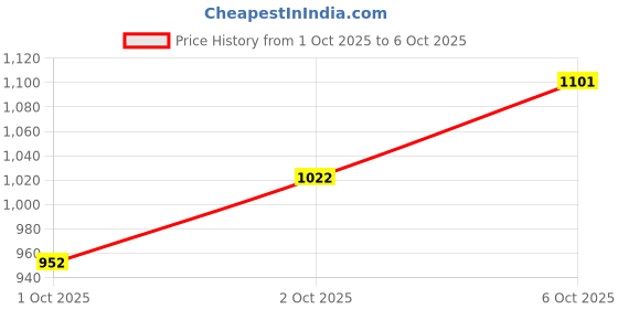 flipkart.com bembika New Born Baby Clay Hand And Footprint Casting Kit With Frame Little Star DIY Kit bembika Price History Graph from 1 Oct 2025 to 6 Oct 2025