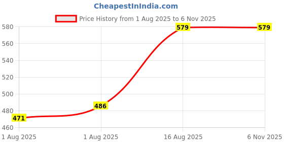 flipkart.com bembika Non-Toxic, Compact Kids Crockery Set with Safety Utensils for Tiny Hands - Stainless Steel bembika Price History Graph from 1 Aug 2025 to 3 Nov 2025