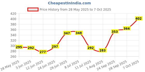 flipkart.com bembika Nylon Kids Washable Baby Stroller Mosquito Net The Ultimate Mosquito Net for Kids Baby Strollers Net Mosquito Net bembika Price History Graph from 28 May 2025 to 7 Oct 2025