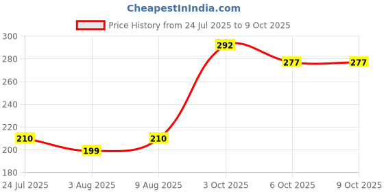 flipkart.com bembika Printed Single Fleece Blanket for AC Room bembika Price History Graph from 24 Jul 2025 to 9 Oct 2025
