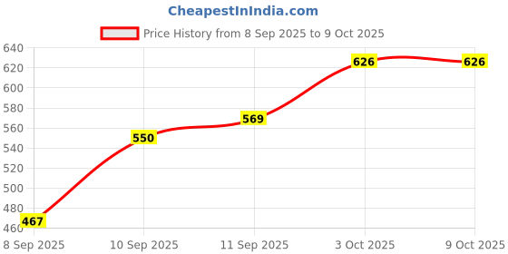 flipkart.com bembika Printed Single Wearable Blanket for Heavy Winter bembika Price History Graph from 8 Sep 2025 to 9 Oct 2025