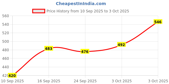 flipkart.com bembika Reusable Washable Diaper Liner for Baby Cloth Diapers (Bemboo Hemp- 4 Layer) bembika Price History Graph from 10 Sep 2025 to 3 Oct 2025