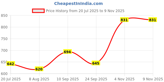 flipkart.com bembika The Ultimate Mother Bag For New Born Baby Stylish Diaper Bags With Big Storage Capacity Make Diapering & Nursing Easy With Maternity Backpack bembika Price History Graph from 20 Jul 2025 to 9 Nov 2025