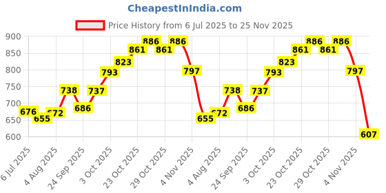 flipkart.com bembika The Ultimate Mother Bag For New Born Baby Stylish Diaper Bags With Big Storage Capacity Make Diapering & Nursing Easy With Maternity Backpack bembika Price History Graph from 6 Jul 2025 to 25 Nov 2025