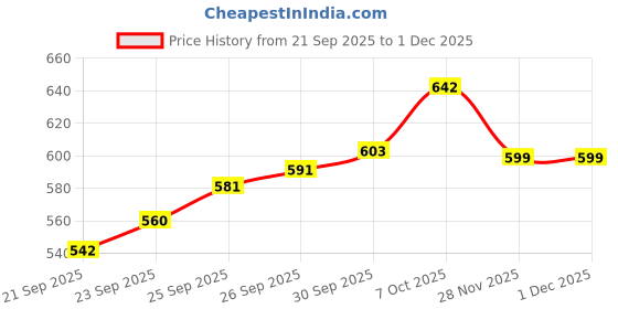 flipkart.com bembika Walking belt bembika Price History Graph from 21 Sep 2025 to 30 Nov 2025