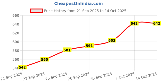 flipkart.com bembika Walking belt bembika Price History Graph from 21 Sep 2025 to 14 Oct 2025