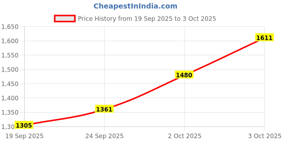 flipkart.com bembika Washable Unbleached Nappy Inserts for Baby (Set of 8)(Bemboo Hemp- 4 Layer) bembika Price History Graph from 19 Sep 2025 to 3 Oct 2025