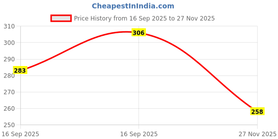 flipkart.com bembika Women Full Coverage Lightly Padded Bra bembika Price History Graph from 16 Sep 2025 to 27 Nov 2025