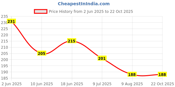 flipkart.com bhavya enterprises BEMMT Steel Measurement Tape bhavya enterprises Price History Graph from 2 Jun 2025 to 22 Oct 2025