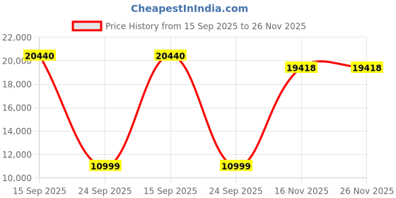 flipkart.com black & decker BEMW451BH-B1 Battery Push Lawn Mower black & decker Price History Graph from 15 Sep 2025 to 26 Nov 2025