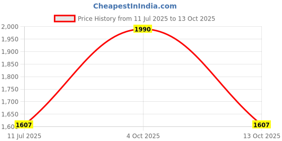 flipkart.com Ben 10 Price History Graph from 11 Jul 2025 to 13 Oct 2025