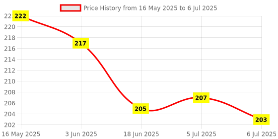 flipkart.com cosmart BEN 10 24 IMAGE PROJECTOR WACTH PACK OF - 1 cosmart Price History Graph from 16 May 2025 to 6 Jul 2025