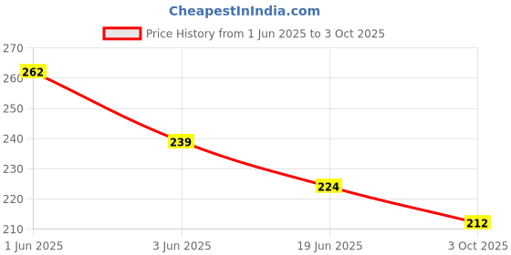 flipkart.com techwiz BEN 10 24 IMAGE PROJECTOR WACTH PACK OF - 1 techwiz Price History Graph from 1 Jun 2025 to 3 Oct 2025