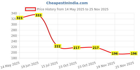 flipkart.com global seven Ben 10 – 24 images Projector watch global seven Price History Graph from 14 May 2025 to 25 Nov 2025