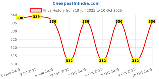 flipkart.com bpdesignsolution Ben 10 Digital Reprint Clip Board Exam Pad (14x9.5 Inches) bpdesignsolution Price History Graph from 19 Jun 2025 to 9 Oct 2025
