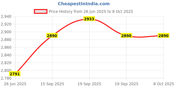 flipkart.com Ben 10 - Nintendo Switch Edition (Standard) Price History Graph from 26 Jun 2025 to 8 Oct 2025