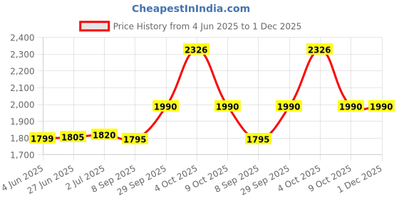 flipkart.com Ben 10 Power Trip (Standard) Price History Graph from 4 Jun 2025 to 1 Dec 2025