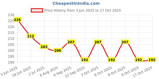 flipkart.com parks Ben 10 Projector Watch parks Price History Graph from 3 Jun 2025 to 16 Oct 2025