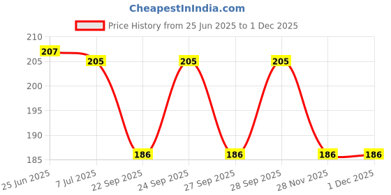 flipkart.com techwiz Ben 10 Projector Watch techwiz Price History Graph from 25 Jun 2025 to 30 Nov 2025