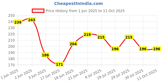 flipkart.com nit n kit Ben 10 Projector Watch nit n kit Price History Graph from 1 Jun 2025 to 10 Oct 2025
