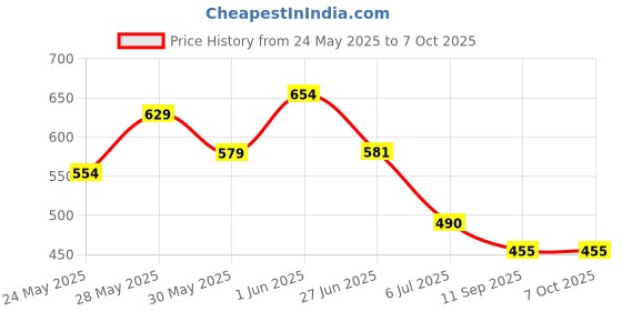 flipkart.com bmt BEN-10 Rechargeable- Remote Control 360 Degree Rotating Stunt CAR for Kids B16 bmt Price History Graph from 24 May 2025 to 7 Oct 2025