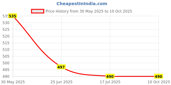 flipkart.com bmt BEN-10 Rechargeable- Remote Control 360 Degree Rotating Stunt CAR for Kids R10 bmt Price History Graph from 30 May 2025 to 10 Oct 2025