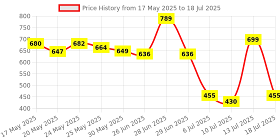 flipkart.com laksh fashion BEN-10 Rechargeable Remote Control 360 Degree Rotating Stunt CAR for Kids/Remote Control CAR/Stunt CAR in Big Size. (BEN10) laksh fashion Price History Graph from 17 May 2025 to 13 Jul 2025