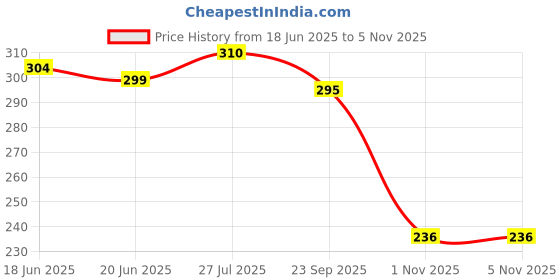 flipkart.com aliva fashion Ben-10 School Bag with 3 Compartment and LightWeight Waterproof Backpack aliva fashion Price History Graph from 18 Jun 2025 to 1 Nov 2025