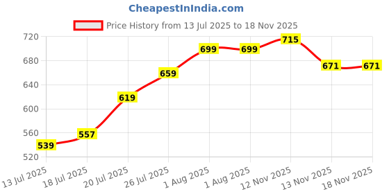 flipkart.com papa bear Ben 10 Skateboard Double Kick Concave for Kids Boys Girls Teens Beginners 23 inch x 6 inch Skateboard papa bear Price History Graph from 13 Jul 2025 to 18 Nov 2025