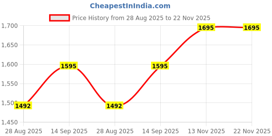flipkart.com BEN 10 : Ultimate Alien Cosmic Destruction Price History Graph from 28 Aug 2025 to 22 Nov 2025