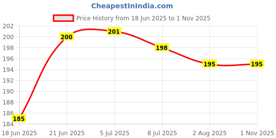 flipkart.com shopalle Ben 10 Watch shopalle Price History Graph from 18 Jun 2025 to 31 Oct 2025
