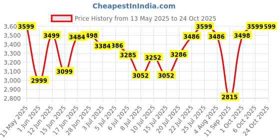 flipkart.com benjamin BEN-5912 AC/DC Rechargeable Battery Fan 12 Inches Blade 304 3 Blade Table Fan benjamin Price History Graph from 13 May 2025 to 22 Oct 2025