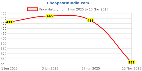 flipkart.com ben cooper Men Cotton Blend Kurta Pyjama Set ben cooper Price History Graph from 1 Jun 2025 to 13 Nov 2025