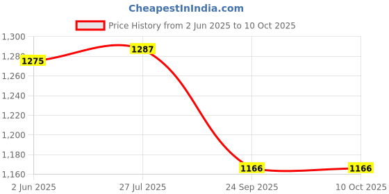 flipkart.com ben cooper Men Dupion Silk Kurta Pyjama Ethnic Jacket Set ben cooper Price History Graph from 2 Jun 2025 to 10 Oct 2025