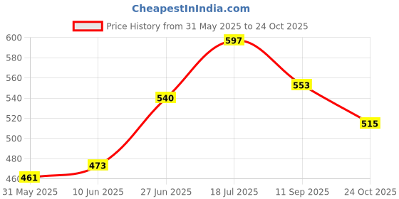 flipkart.com original gangster BEN-G SERIES DOLLAR PRINT KING SIZE SLIM 25 gsm Paper Roll original gangster Price History Graph from 31 May 2025 to 24 Oct 2025