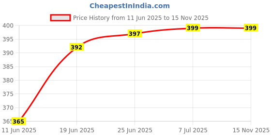 flipkart.com original gangster BEN-G SERIES Unruled King Size Slim 14 gsm Multipurpose Paper original gangster Price History Graph from 11 Jun 2025 to 15 Nov 2025