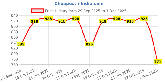 flipkart.com ben martin Men Colorblock Puffer Jacket ben martin Price History Graph from 29 Sep 2025 to 1 Dec 2025