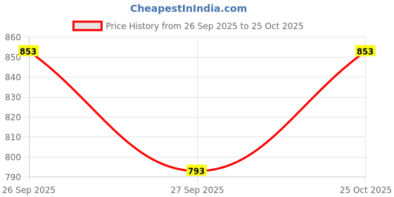 flipkart.com ben martin Women Boot-Leg High Rise Dark Blue Jeans ben martin Price History Graph from 26 Sep 2025 to 25 Oct 2025